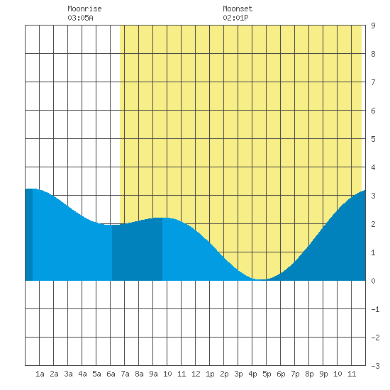 Inanudak Bay tide chart for Tuesday, June 17, 2025