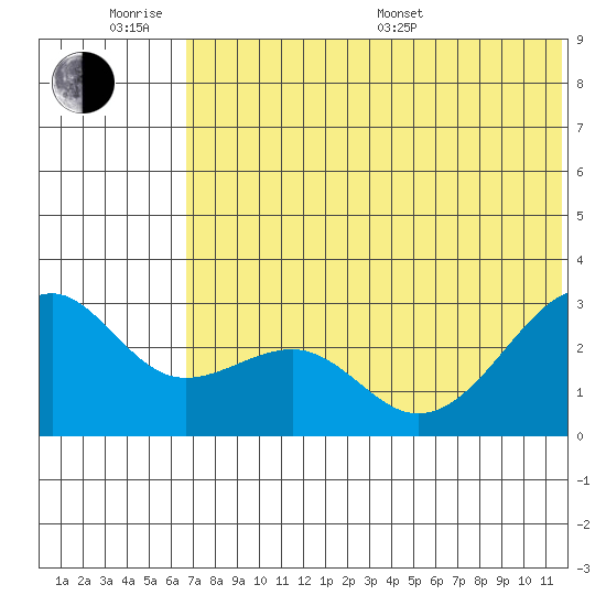 Inanudak Bay tide chart for Wednesday, June 18, 2025