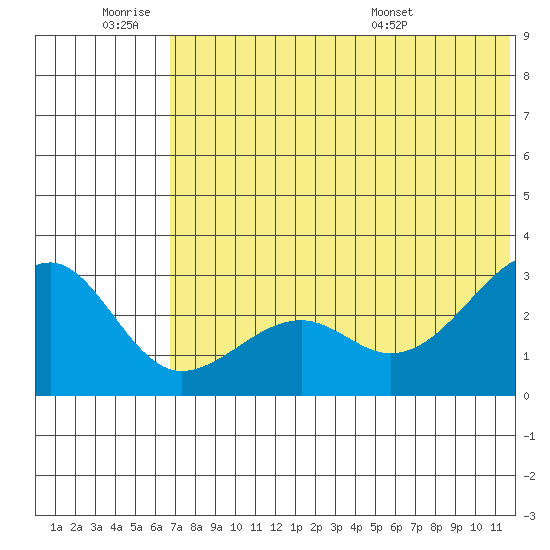 Inanudak Bay tide chart for Thursday, June 19, 2025