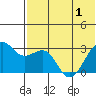 Inanudak Bay tide chart for Sunday, June 1, 2025