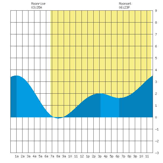 Inanudak Bay tide chart for Friday, June 20, 2025