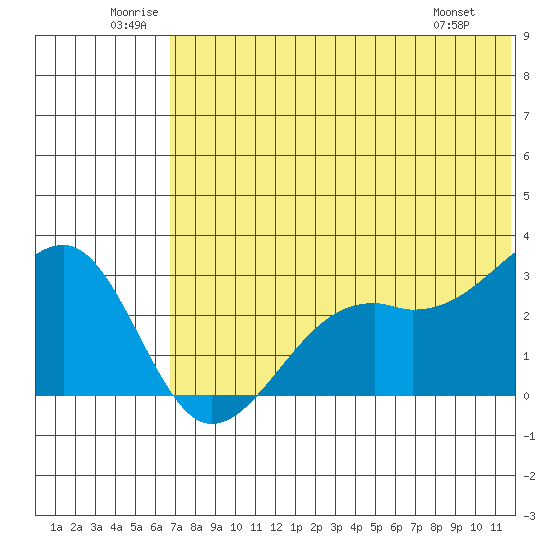 Inanudak Bay tide chart for Saturday, June 21, 2025