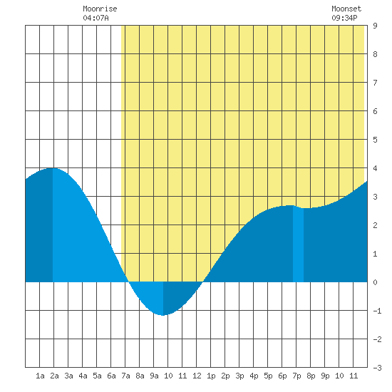 Inanudak Bay tide chart for Sunday, June 22, 2025