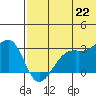 Inanudak Bay tide chart for Sunday, June 22, 2025
