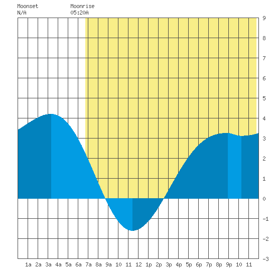 Inanudak Bay tide chart for Tuesday, June 24, 2025