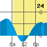 Inanudak Bay tide chart for Tuesday, June 24, 2025