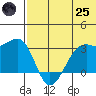 Inanudak Bay tide chart for Wednesday, June 25, 2025