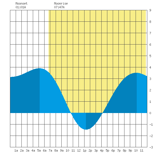 Inanudak Bay tide chart for Thursday, June 26, 2025