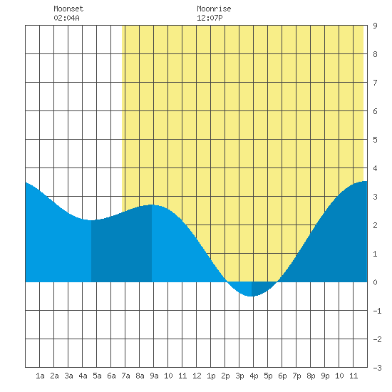Inanudak Bay tide chart for Sunday, June 29, 2025