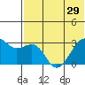 Inanudak Bay tide chart for Sunday, June 29, 2025