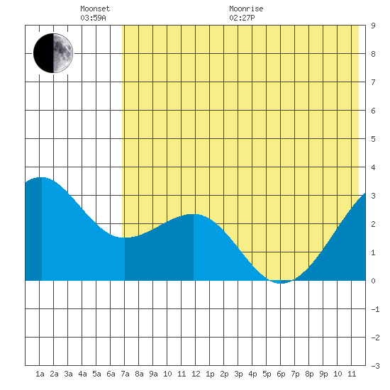 Inanudak Bay tide chart for Monday, June 2, 2025