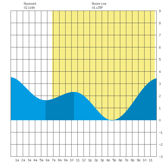Inanudak Bay tide chart for Monday, June 30, 2025