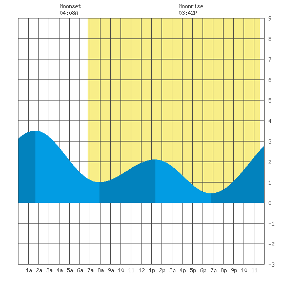 Inanudak Bay tide chart for Tuesday, June 3, 2025