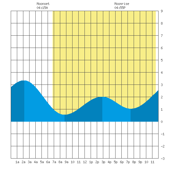Inanudak Bay tide chart for Wednesday, June 4, 2025