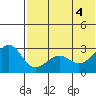 Inanudak Bay tide chart for Wednesday, June 4, 2025