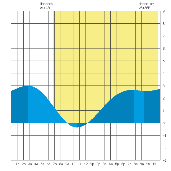 Inanudak Bay tide chart for Saturday, June 7, 2025