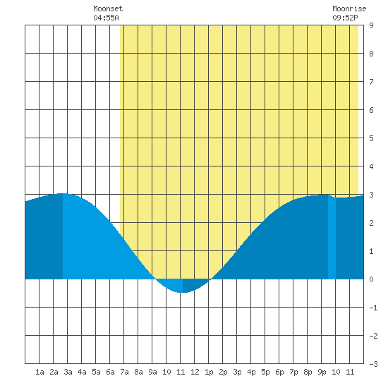 Inanudak Bay tide chart for Sunday, June 8, 2025