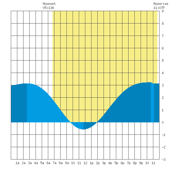 Inanudak Bay tide chart for Monday, June 9, 2025