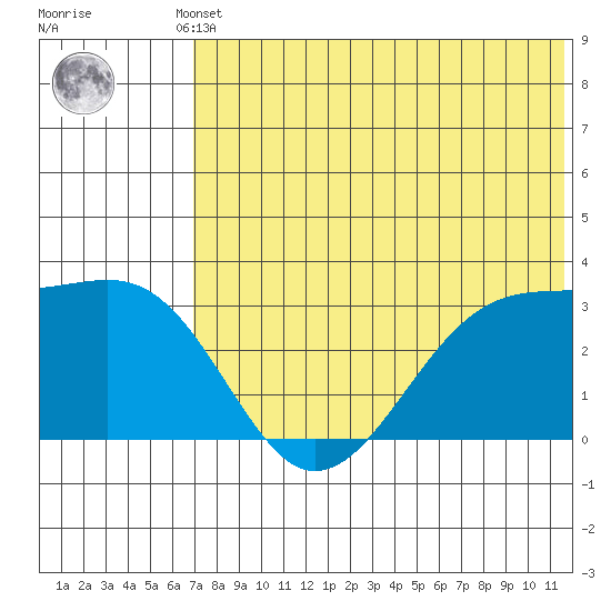 Inanudak Bay tide chart for Thursday, July 10, 2025