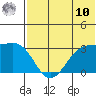 Inanudak Bay tide chart for Thursday, July 10, 2025