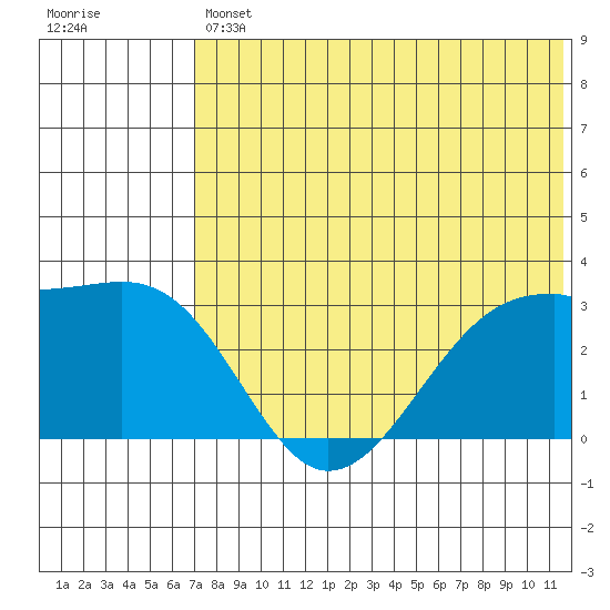 Inanudak Bay tide chart for Friday, July 11, 2025