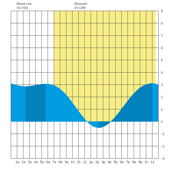 Inanudak Bay tide chart for Sunday, July 13, 2025