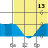 Inanudak Bay tide chart for Sunday, July 13, 2025
