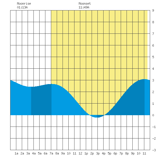Inanudak Bay tide chart for Monday, July 14, 2025