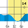 Inanudak Bay tide chart for Monday, July 14, 2025