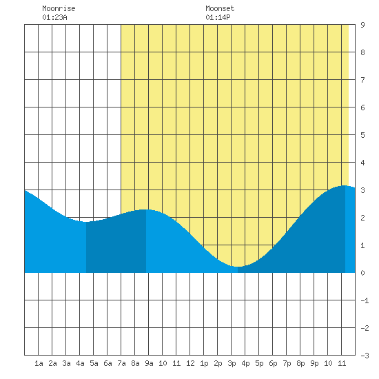 Inanudak Bay tide chart for Tuesday, July 15, 2025