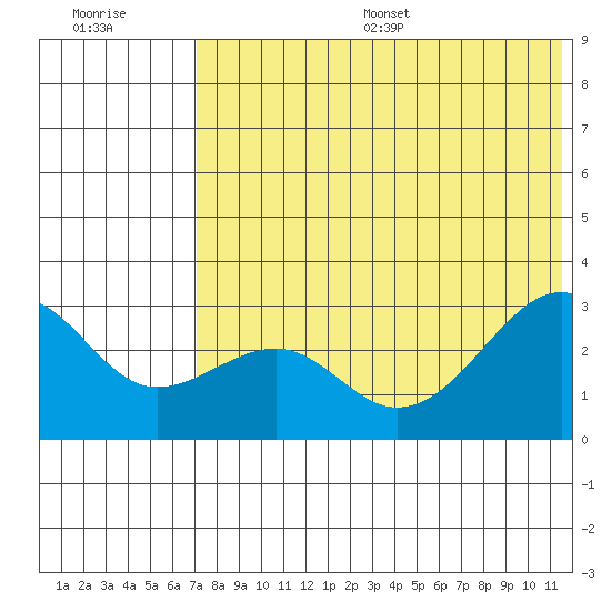 Inanudak Bay tide chart for Wednesday, July 16, 2025