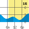 Inanudak Bay tide chart for Wednesday, July 16, 2025