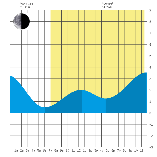 Inanudak Bay tide chart for Thursday, July 17, 2025