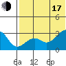 Inanudak Bay tide chart for Thursday, July 17, 2025