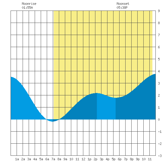 Inanudak Bay tide chart for Friday, July 18, 2025