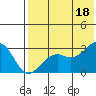 Inanudak Bay tide chart for Friday, July 18, 2025