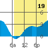 Inanudak Bay tide chart for Saturday, July 19, 2025