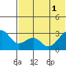Inanudak Bay tide chart for Tuesday, July 1, 2025