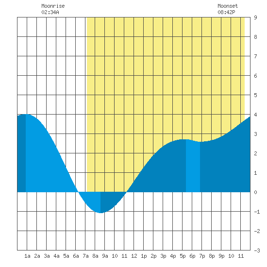 Inanudak Bay tide chart for Sunday, July 20, 2025