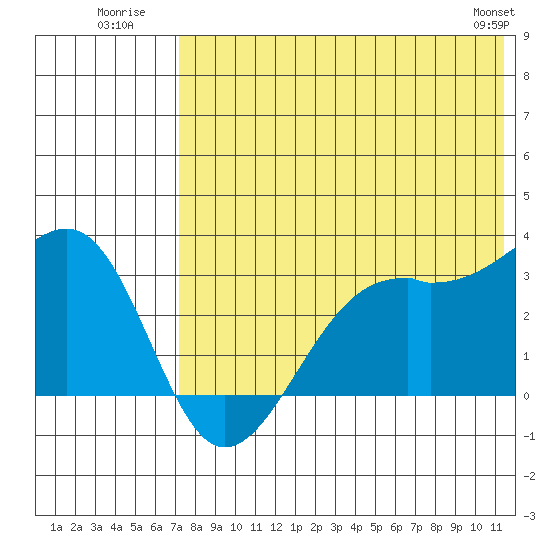 Inanudak Bay tide chart for Monday, July 21, 2025