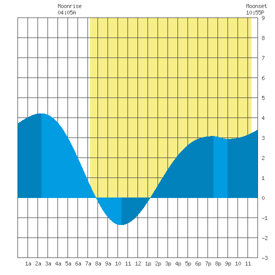 Inanudak Bay tide chart for Tuesday, July 22, 2025
