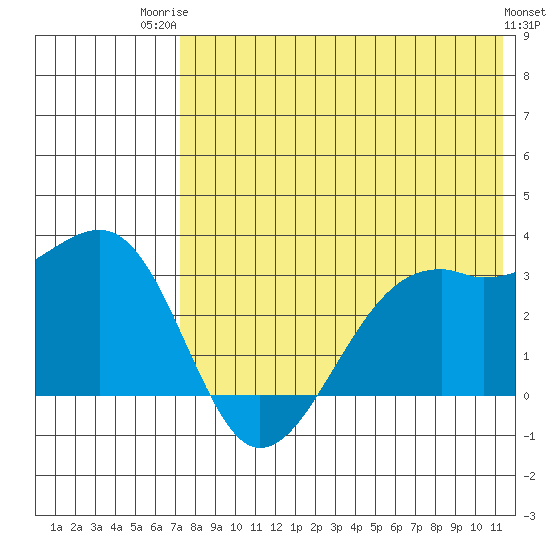 Inanudak Bay tide chart for Wednesday, July 23, 2025