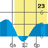 Inanudak Bay tide chart for Wednesday, July 23, 2025