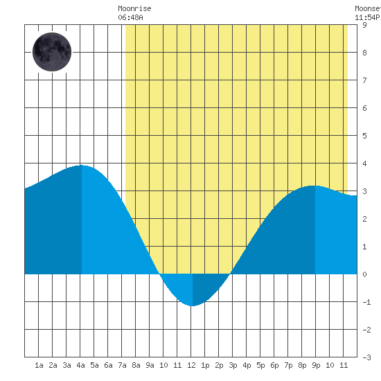 Inanudak Bay tide chart for Thursday, July 24, 2025