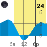 Inanudak Bay tide chart for Thursday, July 24, 2025