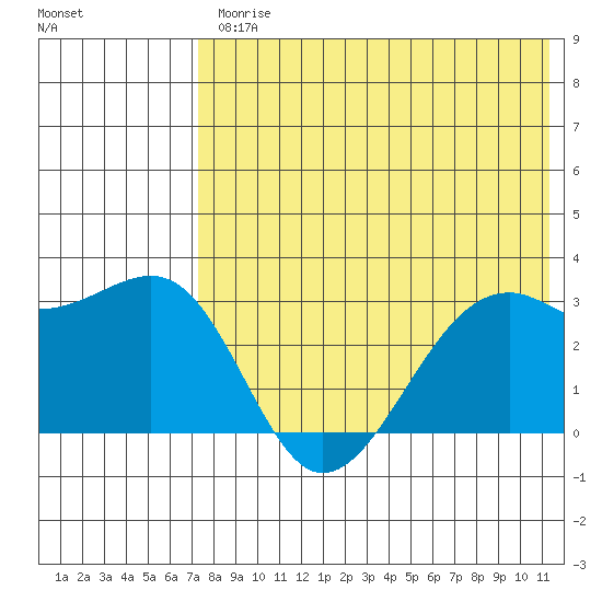 Inanudak Bay tide chart for Friday, July 25, 2025