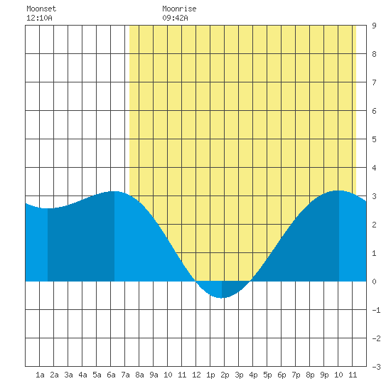 Inanudak Bay tide chart for Saturday, July 26, 2025