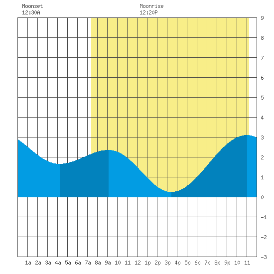 Inanudak Bay tide chart for Monday, July 28, 2025