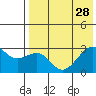 Inanudak Bay tide chart for Monday, July 28, 2025