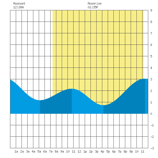 Inanudak Bay tide chart for Tuesday, July 29, 2025
